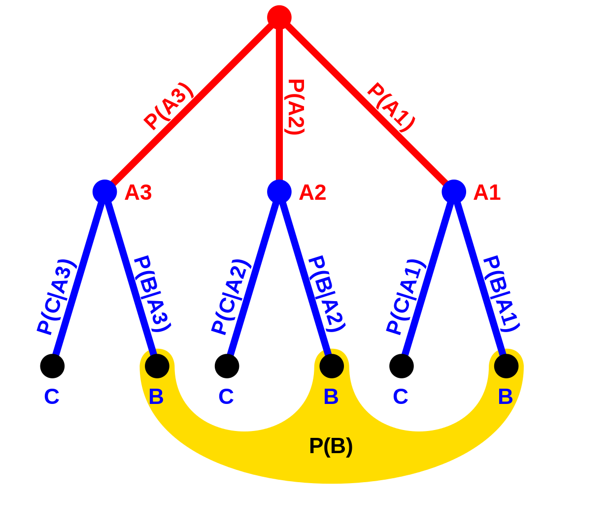 Bayesian Statistics Concept