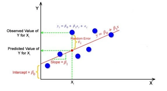 Linear regression showing best-fit line through scattered data points