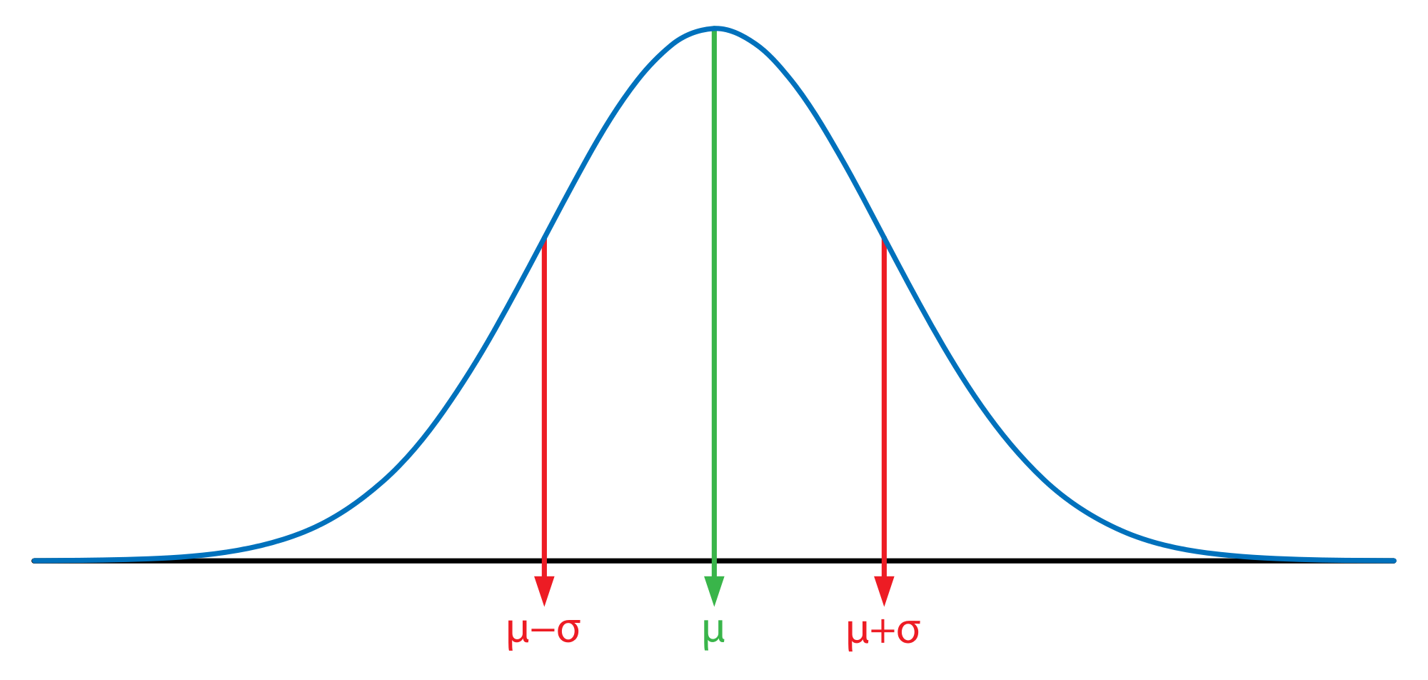 Normal Distribution Bell Curve