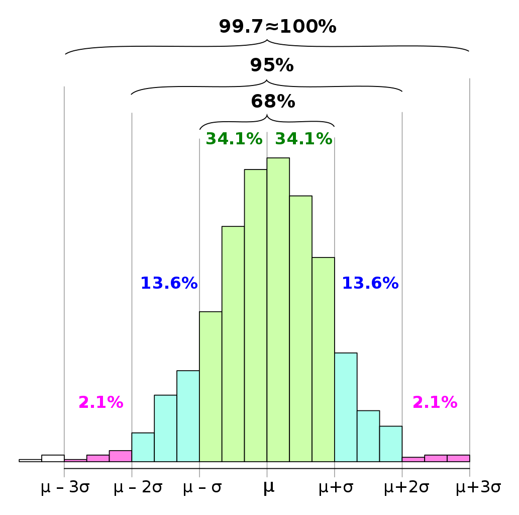 68-95-99.7 Rule for Normal Distribution