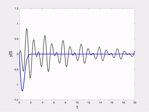 Wavelet transform showing time-frequency localization
